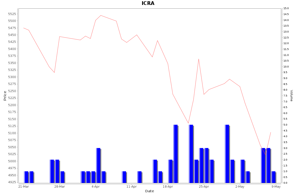 ICRA Daily Price Chart NSE Today